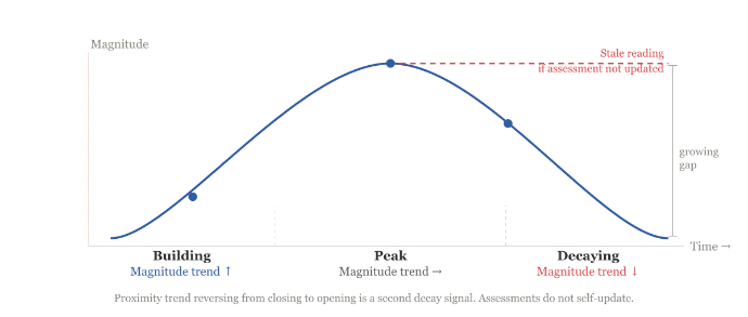 Force decay in the fact base